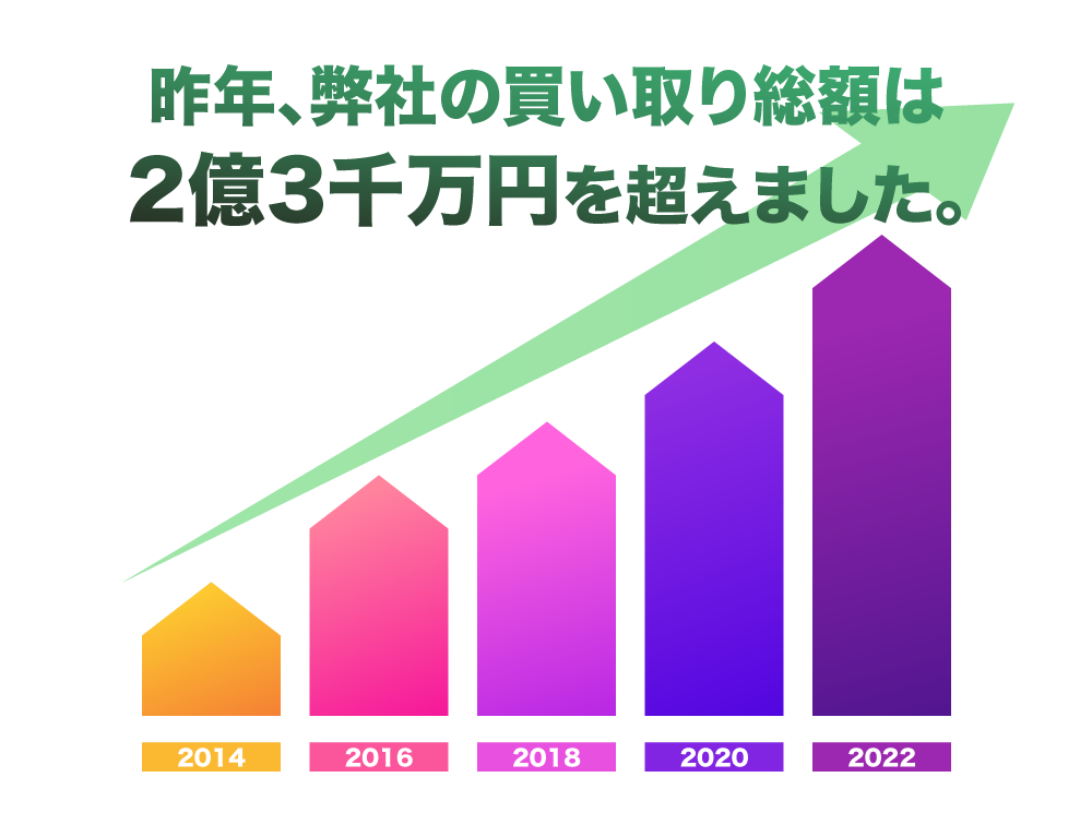 昨年、弊社の買い取り総額は、2億3千万円を超えました